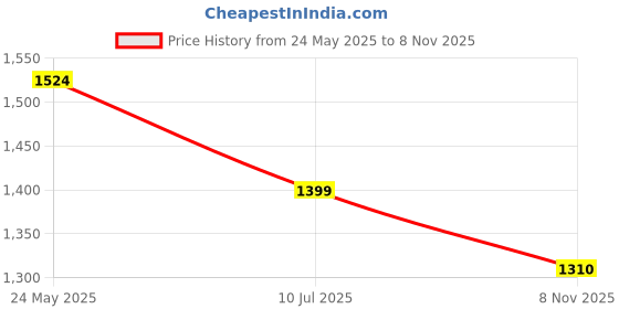 flipkart.com bata Loafers For Women bata Price History Graph from 24 May 2025 to 8 Nov 2025