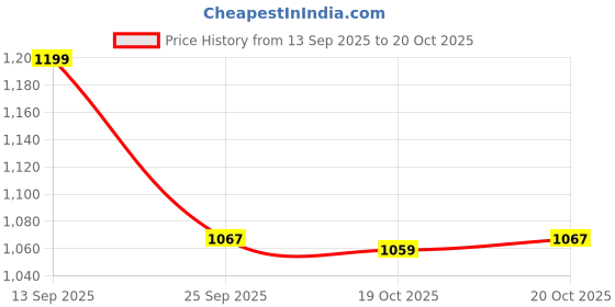 flipkart.com bata Loafers For Women bata Price History Graph from 13 Sep 2025 to 20 Oct 2025