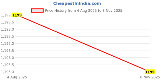 flipkart.com bata Loafers For Women bata Price History Graph from 4 Aug 2025 to 8 Nov 2025