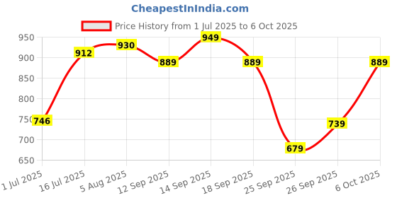 flipkart.com bata MAGNUS SLIPON Slip On For Men bata Price History Graph from 1 Jul 2025 to 6 Oct 2025