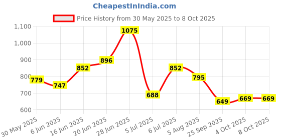 flipkart.com bata MAGNUS TOECAP Lace Up For Men bata Price History Graph from 30 May 2025 to 8 Oct 2025