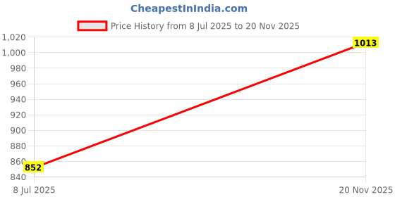 flipkart.com bata MAGNUS TOECAP Lace Up For Men bata Price History Graph from 8 Jul 2025 to 20 Nov 2025