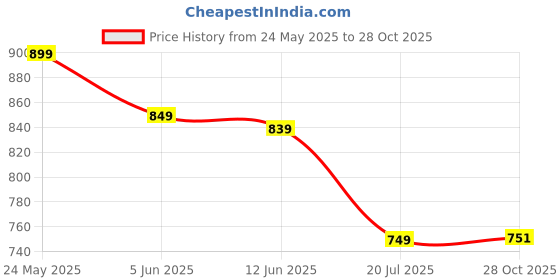 flipkart.com bata MAX Oxford For Men bata Price History Graph from 24 May 2025 to 28 Oct 2025