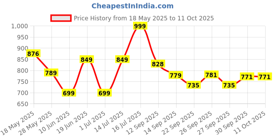 flipkart.com bata MAX Oxford For Men bata Price History Graph from 18 May 2025 to 4 Oct 2025