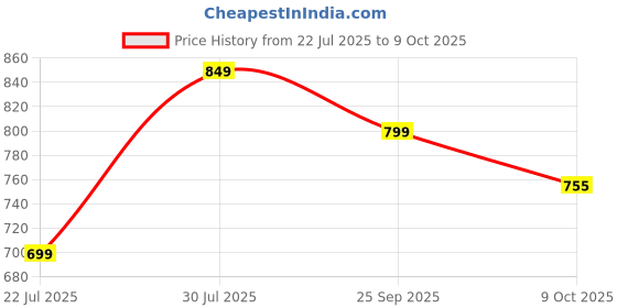 flipkart.com bata MAX Oxford For Men bata Price History Graph from 22 Jul 2025 to 9 Oct 2025