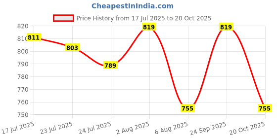 flipkart.com Bata Men Black Derby Formal Shoes Oxford For Men bata Price History Graph from 17 Jul 2025 to 20 Oct 2025