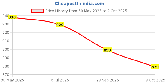 flipkart.com bata Men BOSS-GRASS Casual Sandal bata Price History Graph from 30 May 2025 to 9 Oct 2025