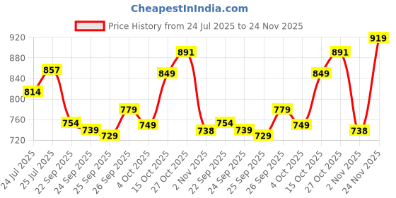 flipkart.com bata Men BOSS-GRASS Casual Sandal bata Price History Graph from 24 Jul 2025 to 24 Nov 2025