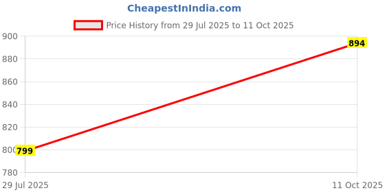 flipkart.com bata Men Boss-Grass Casual Sandal bata Price History Graph from 29 Jul 2025 to 11 Oct 2025
