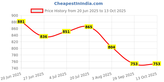 flipkart.com bata Men Casual Sandal bata Price History Graph from 20 Jun 2025 to 13 Oct 2025