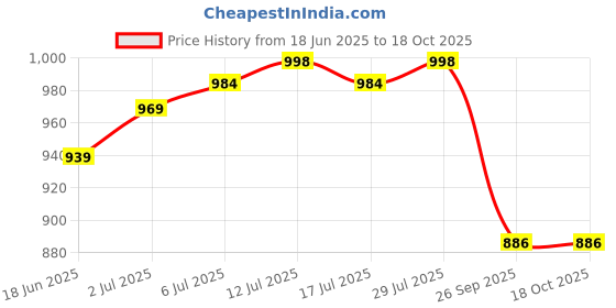 flipkart.com bata Men Casual Sandal bata Price History Graph from 18 Jun 2025 to 18 Oct 2025