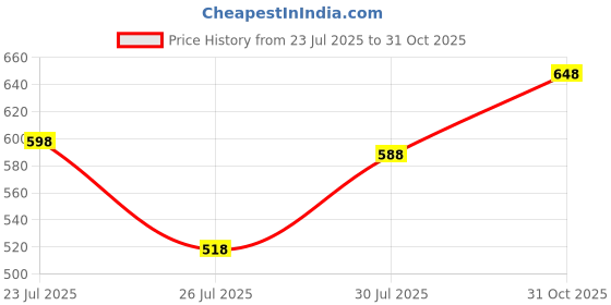 flipkart.com bata Men Casual Sandal bata Price History Graph from 23 Jul 2025 to 31 Oct 2025