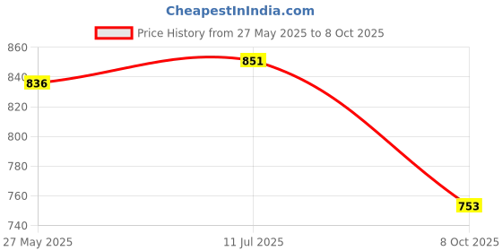 flipkart.com bata Men Casual Sandal bata Price History Graph from 27 May 2025 to 8 Oct 2025