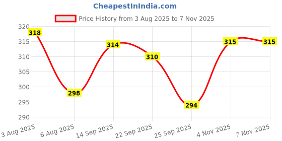 flipkart.com bata Men Casual Sandal bata Price History Graph from 3 Aug 2025 to 7 Nov 2025