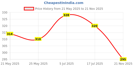 flipkart.com bata Men Casual Sandal bata Price History Graph from 21 May 2025 to 21 Nov 2025