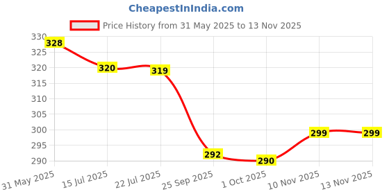 flipkart.com bata Men Casual Sandal bata Price History Graph from 31 May 2025 to 13 Nov 2025