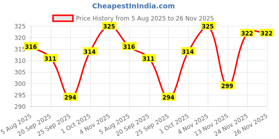 flipkart.com bata Men Casual Sandal bata Price History Graph from 5 Aug 2025 to 25 Nov 2025