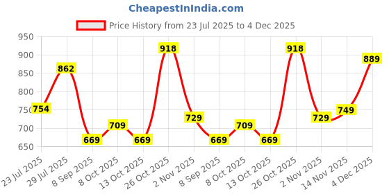 flipkart.com bata Men Casual Sandal bata Price History Graph from 23 Jul 2025 to 4 Dec 2025