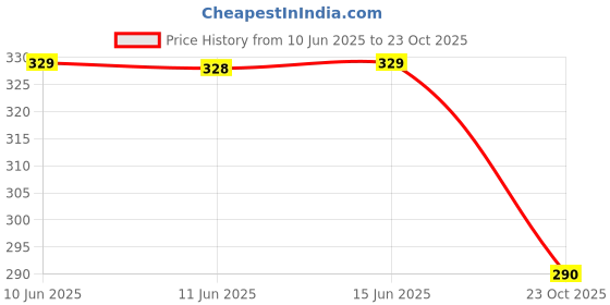 flipkart.com bata Men Casual Sandal bata Price History Graph from 10 Jun 2025 to 23 Oct 2025