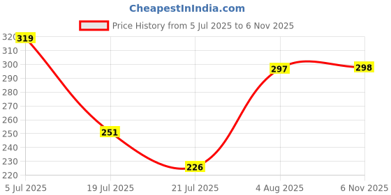 flipkart.com bata Men Casual Sandal bata Price History Graph from 5 Jul 2025 to 6 Nov 2025