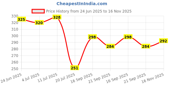 flipkart.com bata Men Casual Sandal bata Price History Graph from 24 Jun 2025 to 16 Nov 2025