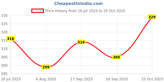 flipkart.com bata Men Casual Sandal bata Price History Graph from 16 Jul 2025 to 25 Oct 2025