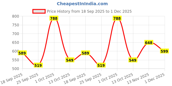 flipkart.com bata Men Casual Sandal bata Price History Graph from 18 Sep 2025 to 1 Dec 2025