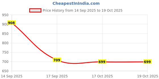 flipkart.com bata Men Casual Sandal bata Price History Graph from 14 Sep 2025 to 19 Oct 2025