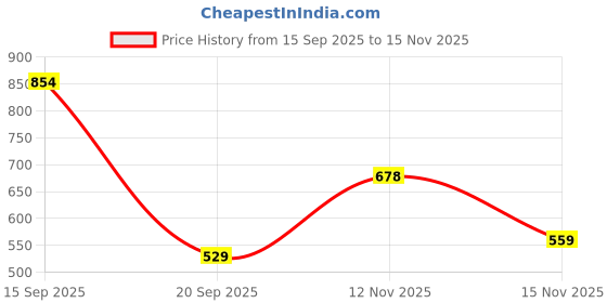 flipkart.com bata Men Casual Sandal bata Price History Graph from 15 Sep 2025 to 12 Nov 2025