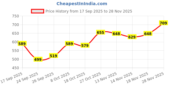 flipkart.com bata Men Casual Sandal bata Price History Graph from 17 Sep 2025 to 28 Nov 2025