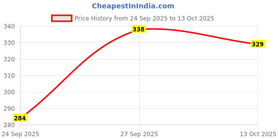 flipkart.com bata Men Casual Sandal bata Price History Graph from 24 Sep 2025 to 13 Oct 2025