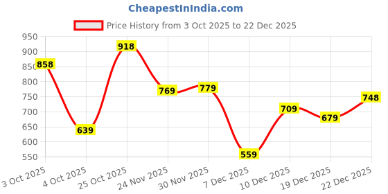 flipkart.com bata Men Casual Sandal bata Price History Graph from 3 Oct 2025 to 22 Dec 2025