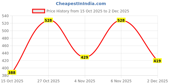 flipkart.com bata Men Casual Sandal bata Price History Graph from 15 Oct 2025 to 2 Dec 2025