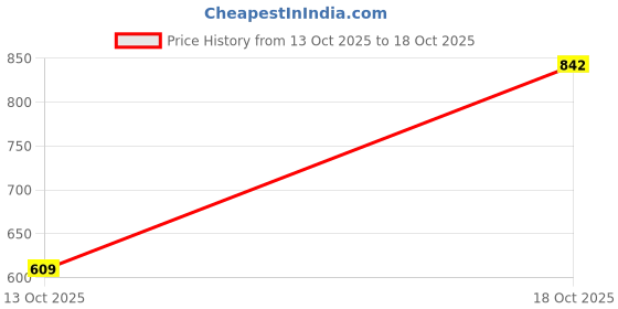 flipkart.com bata Men Casual Sandal bata Price History Graph from 13 Oct 2025 to 13 Oct 2025
