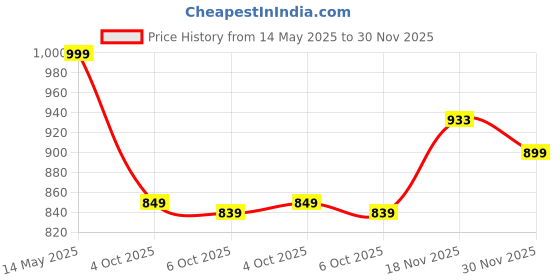flipkart.com bata Men Flats Sandal bata Price History Graph from 14 May 2025 to 30 Nov 2025