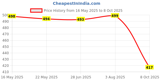 flipkart.com bata Men Flats Sandal bata Price History Graph from 16 May 2025 to 8 Oct 2025