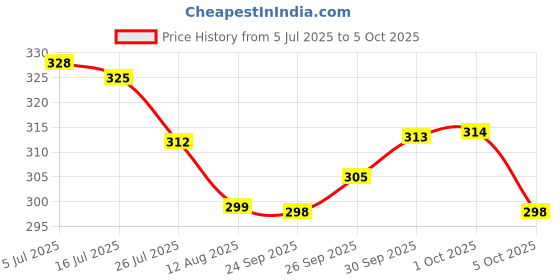 flipkart.com bata Men Flats Sandal bata Price History Graph from 5 Jul 2025 to 5 Oct 2025