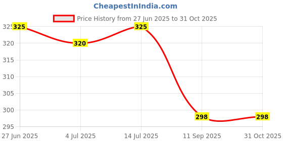 flipkart.com bata Men Flats Sandal bata Price History Graph from 27 Jun 2025 to 30 Oct 2025