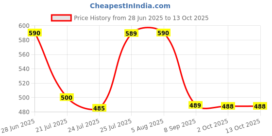 flipkart.com bata Men Flats Sandal bata Price History Graph from 28 Jun 2025 to 13 Oct 2025