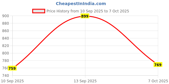 flipkart.com bata Men Flats Sandal bata Price History Graph from 10 Sep 2025 to 7 Oct 2025