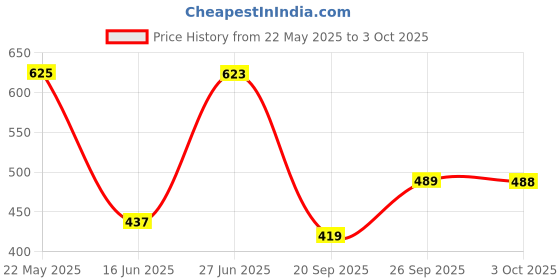 flipkart.com bata Men Flip Flops bata Price History Graph from 22 May 2025 to 3 Oct 2025