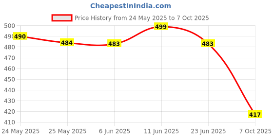 flipkart.com bata Men Flip Flops bata Price History Graph from 24 May 2025 to 7 Oct 2025