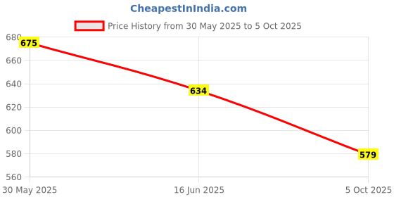 flipkart.com bata Men Flip Flops bata Price History Graph from 30 May 2025 to 5 Oct 2025