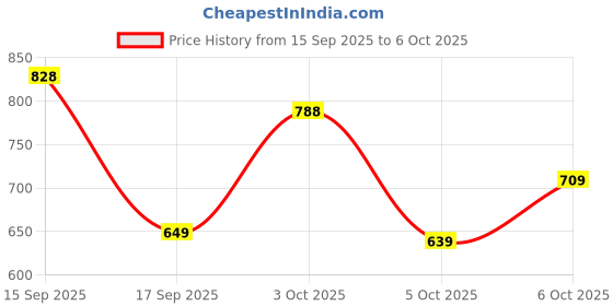 flipkart.com bata Men Flip Flops bata Price History Graph from 15 Sep 2025 to 6 Oct 2025