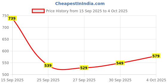 flipkart.com bata Men Flip Flops bata Price History Graph from 15 Sep 2025 to 4 Oct 2025