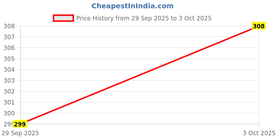 flipkart.com bata Men Flip Flops bata Price History Graph from 29 Sep 2025 to 3 Oct 2025