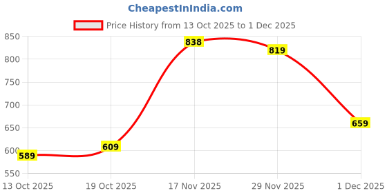 flipkart.com bata Men Flip Flops bata Price History Graph from 13 Oct 2025 to 1 Dec 2025