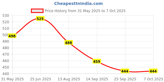 flipkart.com Bata Men Formal Brown Flip Flops - Slipper Men Flip Flops bata Price History Graph from 31 May 2025 to 4 Oct 2025