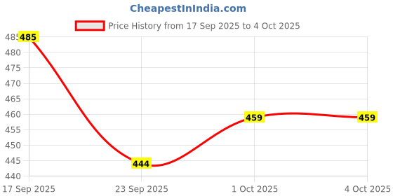 flipkart.com Bata Men Formal Brown Flip Flops - Slipper Men Flip Flops bata Price History Graph from 17 Sep 2025 to 4 Oct 2025