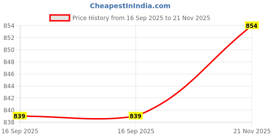 flipkart.com bata Men Kripton Flats Sandal bata Price History Graph from 16 Sep 2025 to 21 Nov 2025